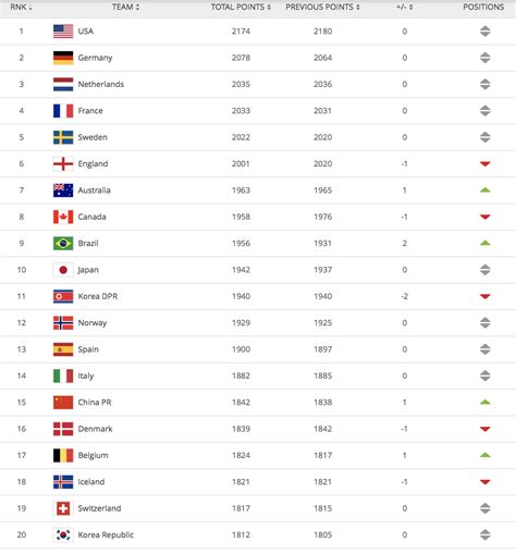 vrouwen fifa ranglijst|FIFA Womens World Ranking 